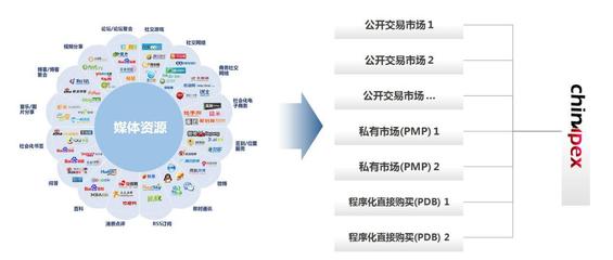 Chinapex创略:中国首家独立媒体交易平台助力全方位企业级程序化购买解决